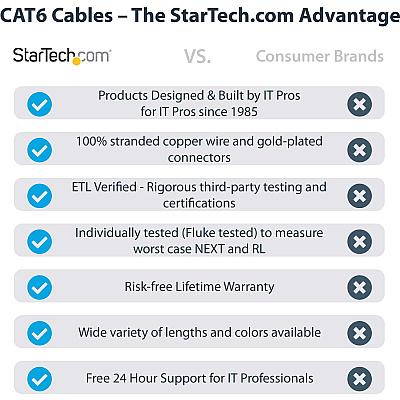 StarTech 5ft Cat6 Ethernet Cable Gray 100w Poe (N6PATCH5GR)