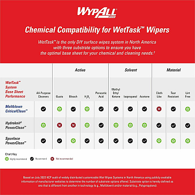 Wypall CriticalClean WetTask Wipers (KCC06471)