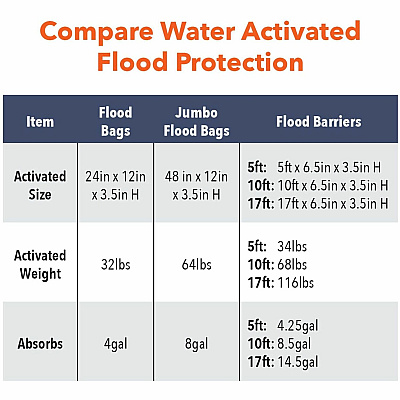 Quick Dam Flood Barriers (APRQD6516)