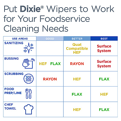 Dixie H700 Disposable Foodservice Towel, 13 x 24, Unscented, Green/White, 150/Carton (GPC29416)