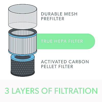 True HEPA and Allergy Replacement Filters for Trusens Air Purifiers Z-3000, Z-3500 (TNSAFHZ3000AGY)