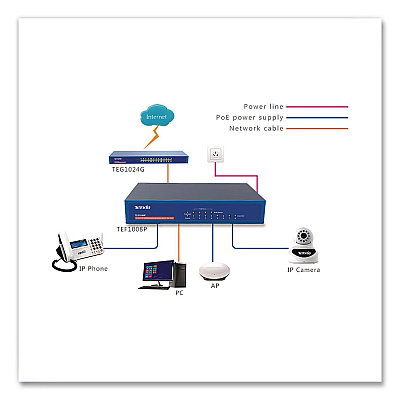Tenda TEF1008P 10/100Mbps Ethernet Unmanaged Switch, 8 Ports