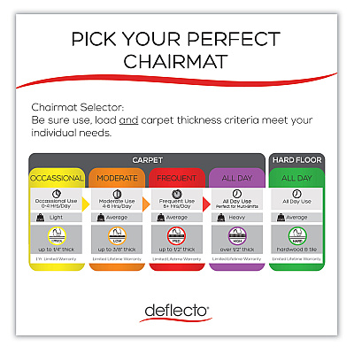 deflecto EconoMat Occasional Use Chair Mat, Low Pile Carpet, Roll, 36 x 48, Lipped, Clear (DEFCM11112COM)