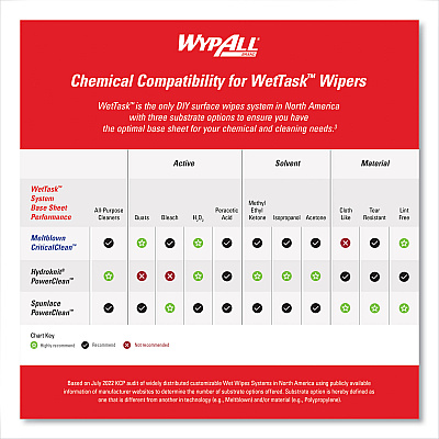 WypAll Power Clean Wipers for Solvents WetTask Customizable Wet Wiping System, Wipers Only, 9 x 15, White, 275/Roll, 2 Rolls/Carton (KCC06006)