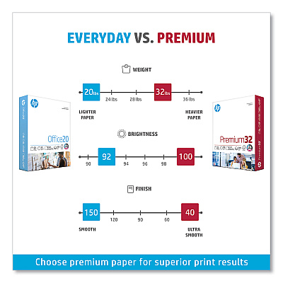 HP Premium32, 100 Bright, 32 lb Bond Weight, 8.5 x 11, Extra Bright White, 250 Sheets/Ream, 6 Reams/Carton (HEW113500)